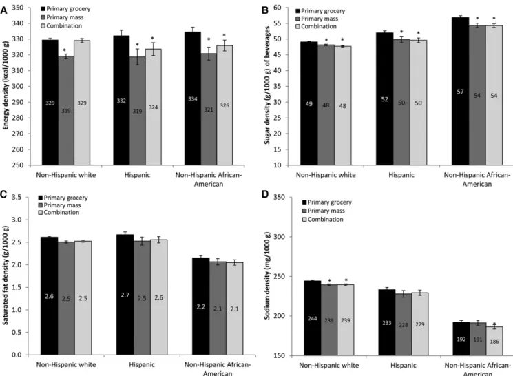 FIGURE 2 Mean 6 SE energy and nutrient densities of packaged beverages by food shopping patterns across racial-ethnic groups: National Consumer Panel 2007–2012