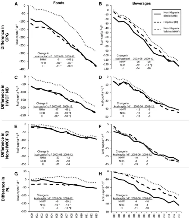 FIGURE 3 Model-adjusted differences in calories purchased from CPG foods (A), CPG beverages (B), HWCF foods (C), HWCF beverages (D), non-HWCF foods (E), non-HWCF beverages (F), PL foods (G), and PL beverages (H) relative to NHW households with children in 