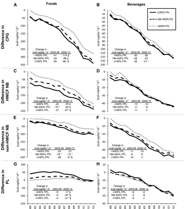 FIGURE 4 Model-adjusted differences in calories purchased from CPG foods (A), CPG beverages (B), HWCF foods (C), HWCF beverages (D), non- non-HWCF foods (E), non-non-HWCF beverages (F), PL foods (G), and PL beverages (H) relative to .400%-FPL households wi
