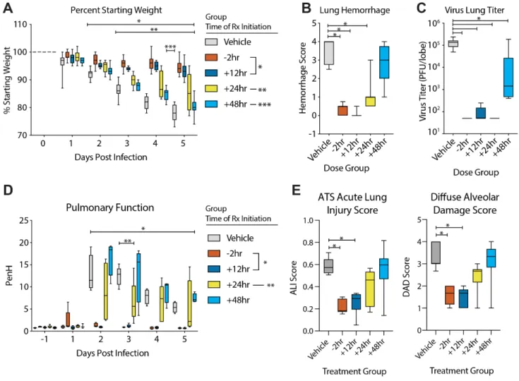 Fig. 6. Prophylactic and therapeutic EIDD-2801 reduces SARS-CoV replication and pathogenesis