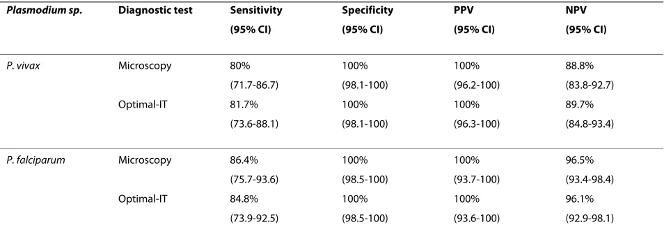 Table 2: Identification of symptomatic malaria cases: comparison among the field light microscopy, the Optimal-IT RDT and the nested PCR.