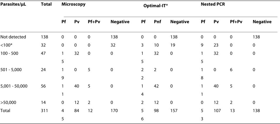 Table 4: Identification of symptomatic Plasmodium infection cases according to the parasitaemia.