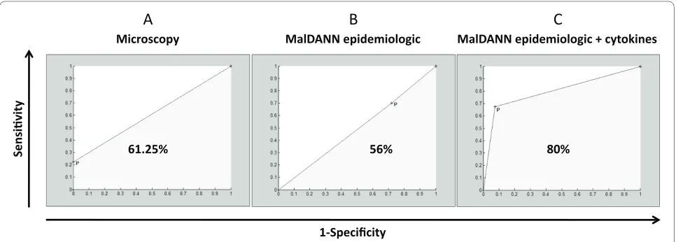 Table 5: Overall performance of microscopy and Optimal-IT in the discrimination of symptomatic malaria cases presenting with low parasitaemia.