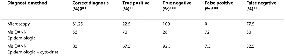 Table 6: Overall performance to discriminate asymptomatic malaria cases
