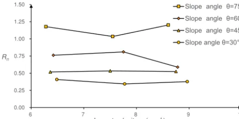 Figure 7. The mean value lines of the normal coefﬁcient of restitu-tion Rn versus the impact velocity.