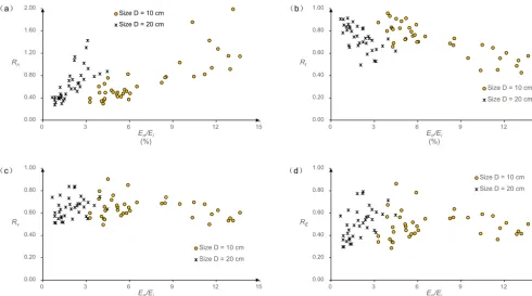 Figure 11. The variations of four coefﬁcients of restitution, (a) the normal coefﬁcient Rn, (b) the tangential coefﬁcient Rt, (c) the kinematiccoefﬁcient Rv and (d) the kinetic energy coefﬁcient RE, with the ratio Err/Ei.