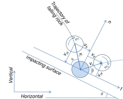 Figure 1. Related quantities adopted in the deﬁnitions for the coef-ﬁcient of restitution.