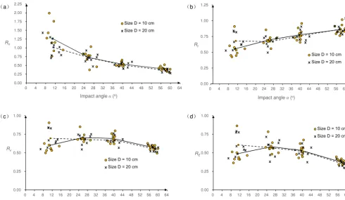 Figure 5. The variations of four coefﬁcients of restitution:coefﬁcient (a) the normal coefﬁcient Rn, (b) the tangential coefﬁcient Rt, (c) the kinematic Rv and (d) the kinetic energy coefﬁcient RE, with the impact angle α in this study, and the mean value lines for samples with sizeD = 10 cm (solid lines) and D = 20 cm (dashed lines).