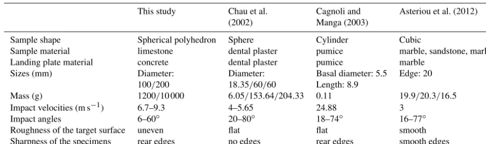 Table 2. Test conditions of previous studies and our experiment.