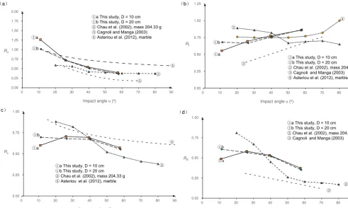 Figure 6. Results comparison between this study and existing small-scale experiments in terms of the effect of the impact angle on the fourcoefﬁcients of restitution: (a) the normal coefﬁcient Rn, (b) the tangential coefﬁcient Rt, (c) the kinematic coefﬁci