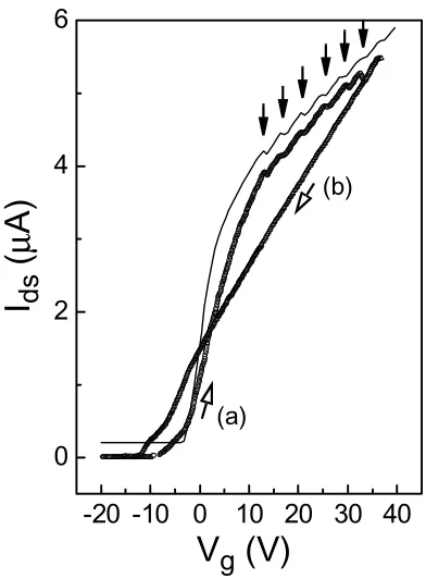 Figure 3.2:TheIds –Vg characteristics measured at room temperature. The curve (a) rep-resents the data obtained by sweeping the gate voltage from negative to positive