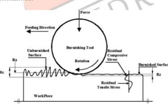 Figure 1. Schematic working principle of burnishing process [1] 