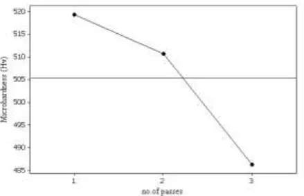 Figure 5.  Speed, feed, No. of passes vs. Micro hardness 