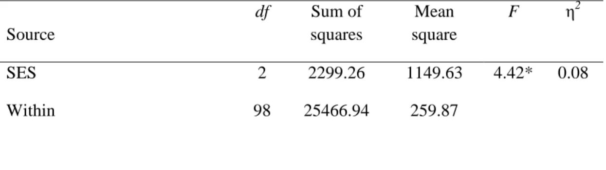 Table 11. ANOVA Table for Leadership: Student Socioeconomic Status (SES) 
