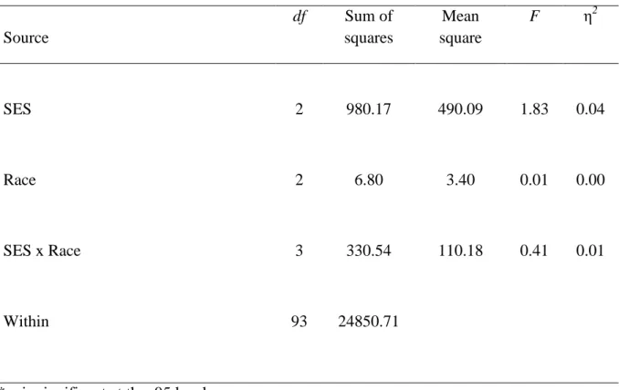 Table 13 indicates that when including schools’ racial composition, no significant main  effect was detected for SES; no significant main effect was detected for racial composition; and  no significant interaction effect was detected