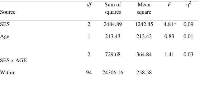 Table 17. ANOVA Table for Leadership: Student Socioeconomic Status (SES) and  Principal Age  Source  df  Sum of  squares  Mean  square  F  η 2 SES  2  2484.89  1242.45   4.81*  0.09  Age  1  213.43  213.43  0.83  0.01  SES x AGE  2  729.68  364.84  1.41  0