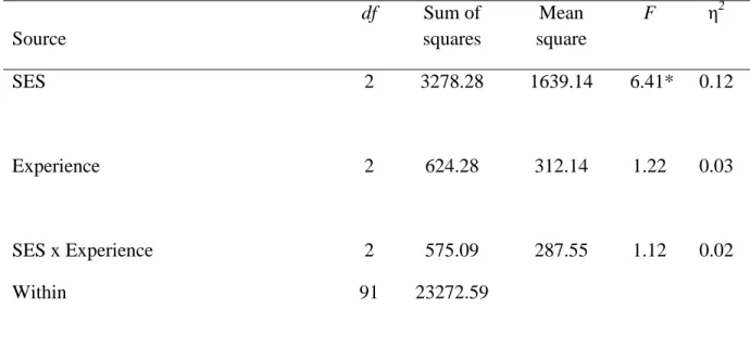 Table 19. ANOVA Table for Leadership: Student Socioeconomic Status (SES) and  Principal Experience  Source  df  Sum of  squares  Mean  square  F  η 2 SES  2  3278.28  1639.14   6.41*  0.12  Experience  2  624.28  312.14  1.22  0.03  SES x Experience  2  57
