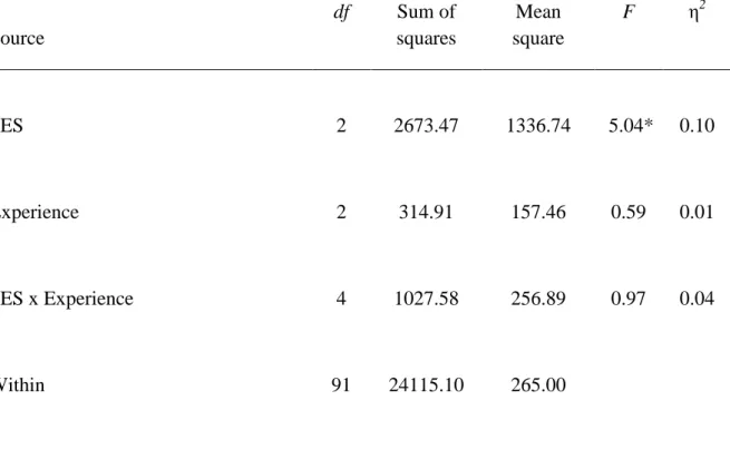 Table 23. ANOVA Table for Leadership: Student Socioeconomic Status (SES) and Teacher  Experience  Source  df  Sum of  squares  Mean  square  F  η 2 SES  2  2673.47  1336.74   5.04*  0.10  Experience  2  314.91  157.46  0.59  0.01  SES x Experience  4  1027