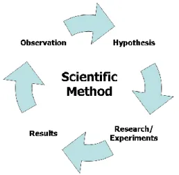 Figure 3: Components of the scientific method 