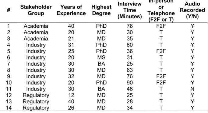 Table 6. Key informant backgrounds (stakeholder group, years of experience,  highest degree obtained) and interview characteristics (interview time, format,  and whether recorded) 