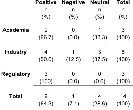 Table 9. Potential effect of OSRD in terms of R&amp;D quality (positive, negative, or  neutral); by stakeholder group 