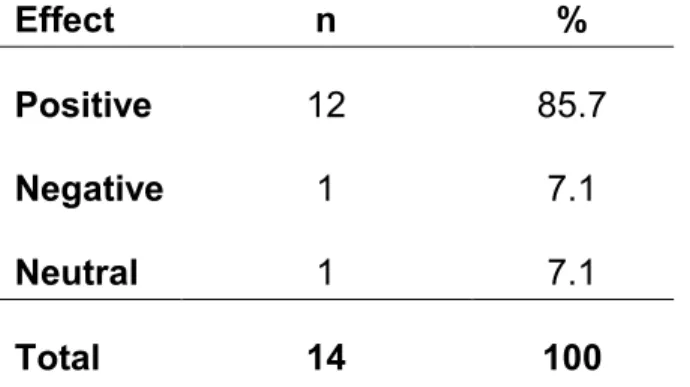 Table 10. Potential effect of OSRD in terms of R&amp;D efficiency (positive,  negative, or neutral); Aggregated for all participants 
