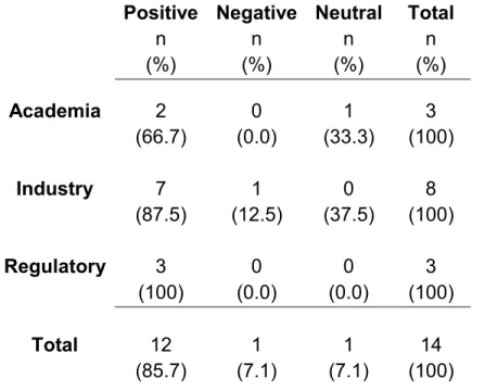 Table 11. Potential effect of OSRD in terms of R&amp;D efficiency (positive,  negative, or neutral); by stakeholder group 
