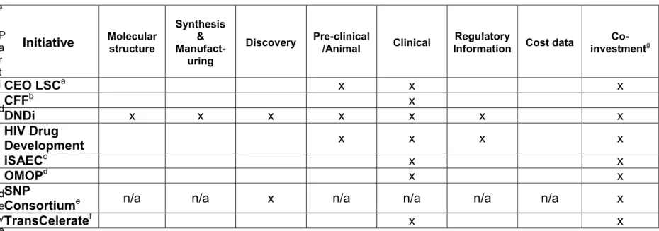 Table 13: How ongoing OSRD-like initiatives compare with proposed OSRD model   