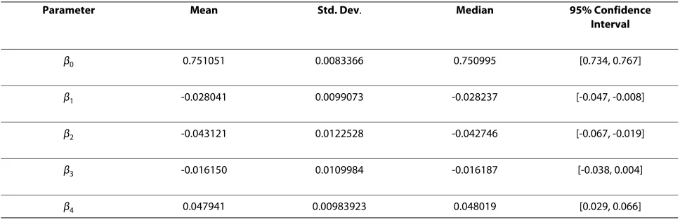 Table 1: Estimates of the coefficients of the linear effects in the generalized linear model.