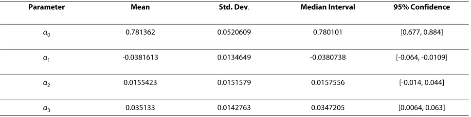 Table 2: Estimated coefficients of the linear effects in the generalized additive mixed model.