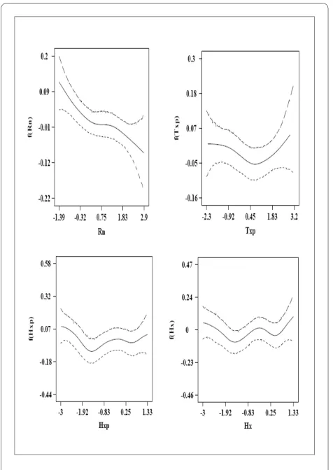 Figure 2 Estimates of the nonlinear effects of the continuous co-variates in model (11) with 95% CI.
