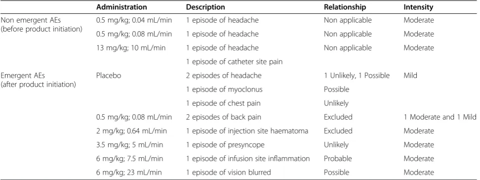 Table 2 List of adverse events (AEs)
