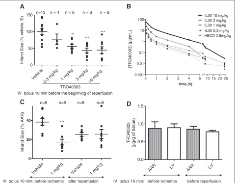 Figure 1 Dose effect and therapeutic window of TRO40303 in a myocardial infarction model in rats.when administrated by i.v