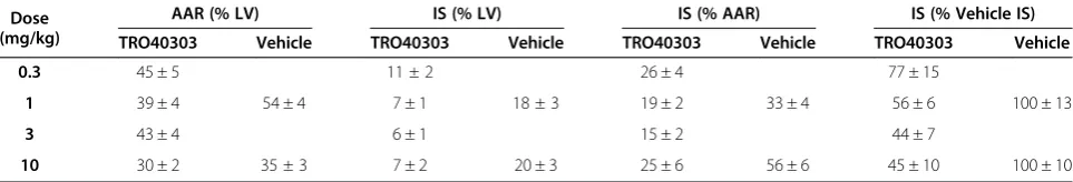 Table 1 Effects of TRO40303 on infarct size after cardiac ischemia reperfusion in rats