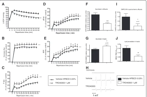 Figure 2 Functional recovery and reduction of oxidative stress by TRO40303 in isolated rat hearts following ischemia-reperfusion.product (RPP) was evaluated in isolated rat hearts during 60 min of reperfusion following 30 min of no flow ischemia.among grou