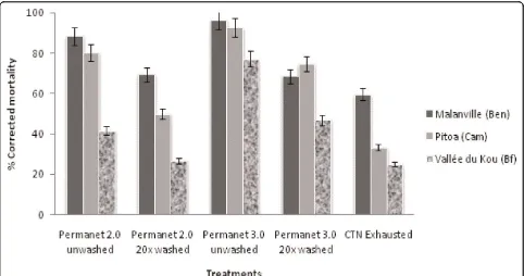 Figure 4 Comparison of corrected mortality rates obtained for unwashed and washed PermaNet® 2.0, PermaNet® 3.0 and CTN againstfree flying An.gambiae s.l