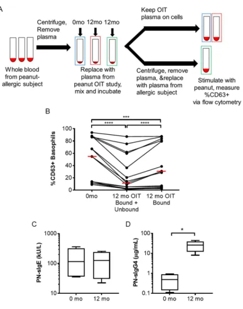Figure  2-3.  Assessment  of  cellular  bound-  and  unbound-mediated  plasma  inhibition