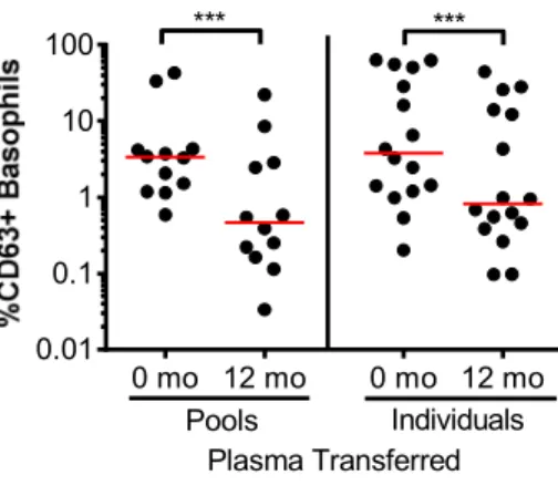 Figure 2-S1. Blocking capability of pooled plasma compared to individual plasma.  %D63+ 