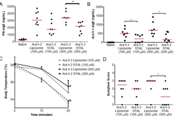 Figure 3-3. Immune responses to peanut and Ara h 1 in mice treated with Ara h 2 STALs