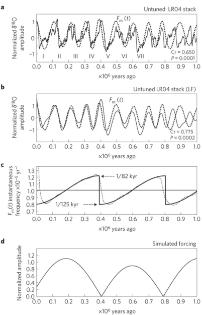 Figure 1.1: a, A frequency-modulated sinusoid Fm(t) fits reasonably close the ~ 100-kyr glaciations of  the untuned LR04 stack