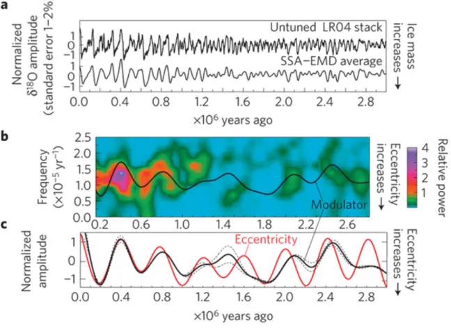 Figure 1.2:  The  modulator.  a,  Time  series  and  low-pass-filtered  untuned  LR04  stack