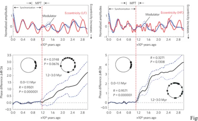 Figure  1.3.  Theoretical  low-frequency  (period  >  300  kyr)  and  high-frequency  (period  >  80  kyr)  orbital  eccentricity  compared  with  the  modulator  (top)