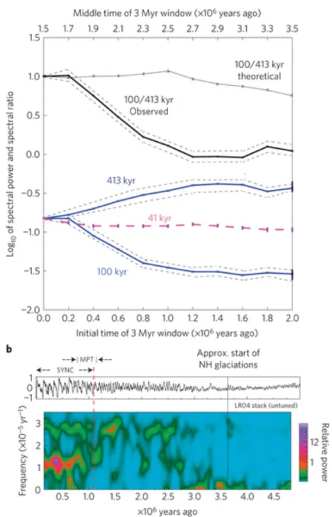 Figure 1.4.  a, Spectral power nonlinearly transferred from the 413-kyr component to the 100-kyr component of  eccentricity