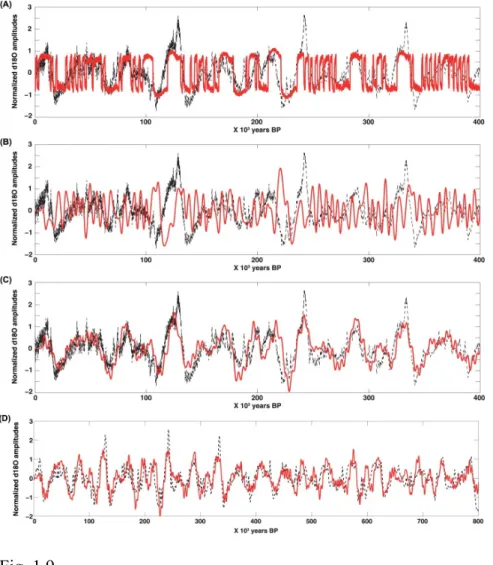 Fig. 1.9D shows the simulation results using the polar synchronization VSO model. From  100  ka  to  800  ka,  this  model  is  based  upon  the  theoretical  northern  temperature  variations  depicted in Fig