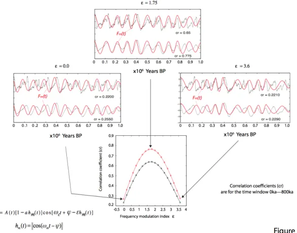 Figure S1: Correlation coefficients between the frequency modulated signal F m (t) and the LR04  stack over the last 1my as FMI increases
