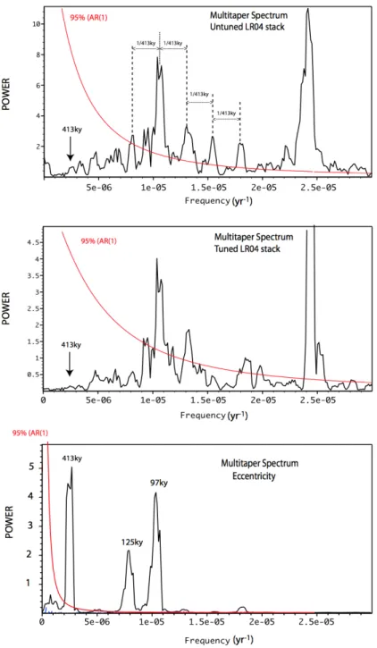 Figure  S2:  E vidence  for  frequency  (phase)  modulation  in  the  spectrum  of  the  untuned  benthic  stack  LR04 are the sidelobes around the main 97ky carrier spaced 1/413ky from each other