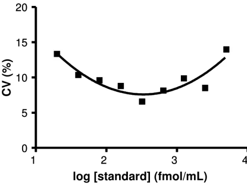 Figure 2.5. Precision profile demonstrates the Coefficient of Variation as a function of the  concentration of cAMP standards