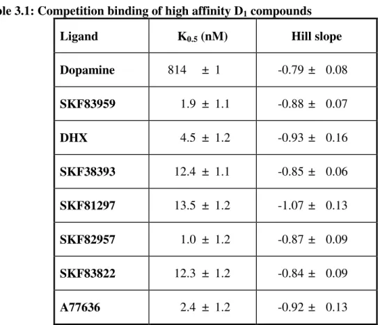 Table 3.1: Competition binding of high affinity D 1  compounds  Ligand  K 0.5  (nM)  Hill slope  Dopamine    814  ±  1  -0.79  ±  0.08  SKF83959  1.9  ±  1.1  -0.88  ±  0.07  DHX  4.5  ±  1.2  -0.93  ±  0.16  SKF38393  12.4  ±  1.1  -0.85  ±  0.06  SKF8129