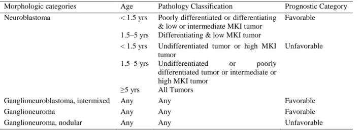 Table 1. International Neuroblastoma Pathologic Classification 