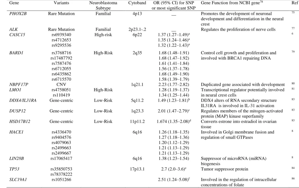Table 3. A summary of genes related to neuroblastoma predisposition from Familial and GWA Studies 